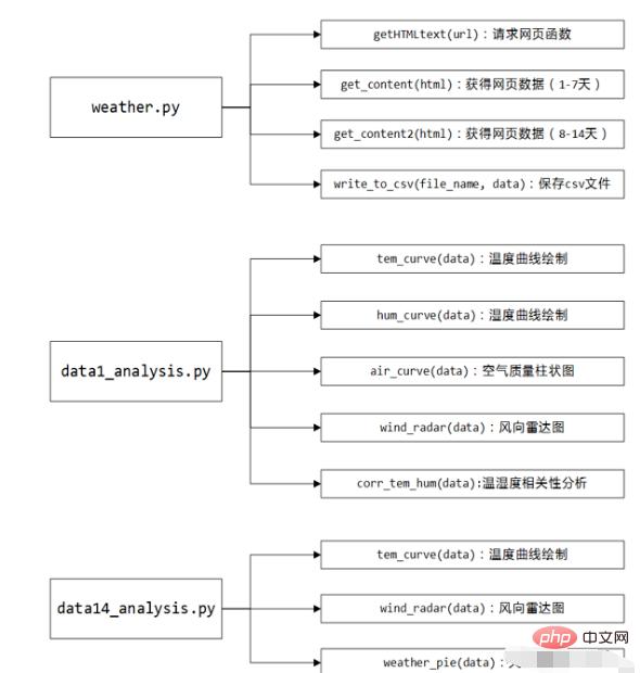 Python爬取天氣資料及視覺化分析