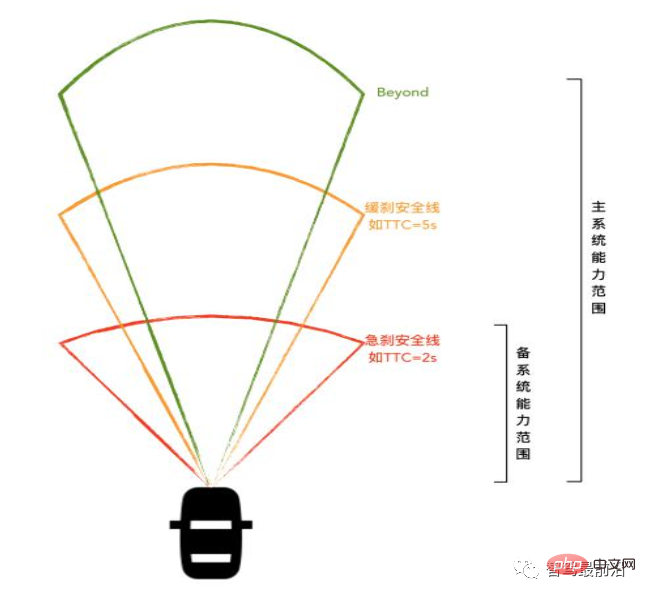 自動運転車の安全技術的特徴について説明した記事