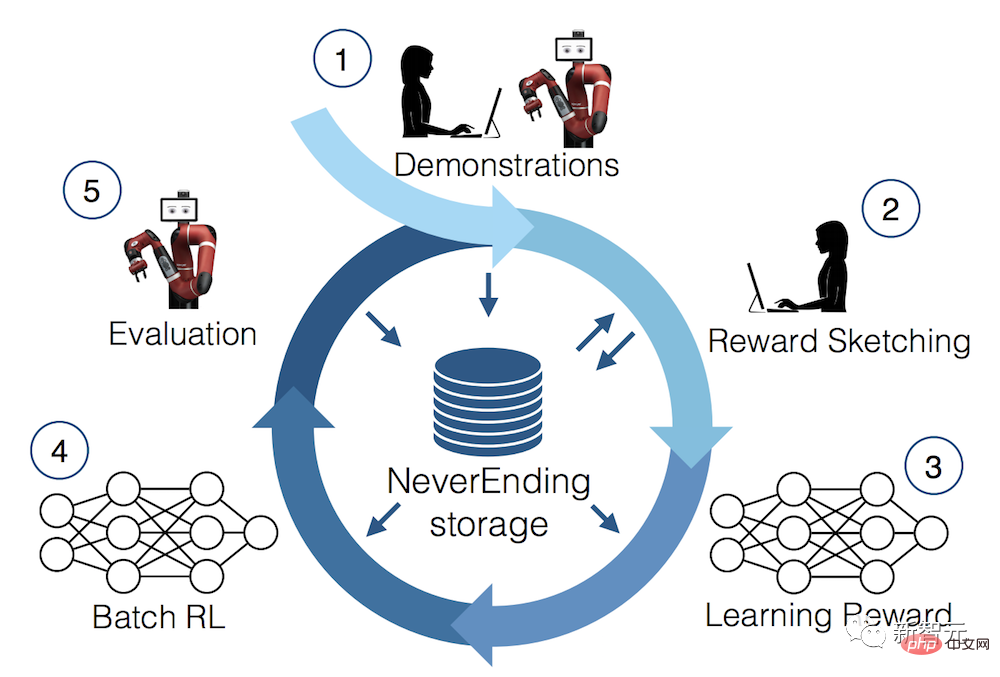 Eine weitere Revolution im Reinforcement Learning! DeepMind schlägt eine „Algorithmus-Destillation vor: einen erforschbaren, vorab trainierten Reinforcement-Learning-Transformer