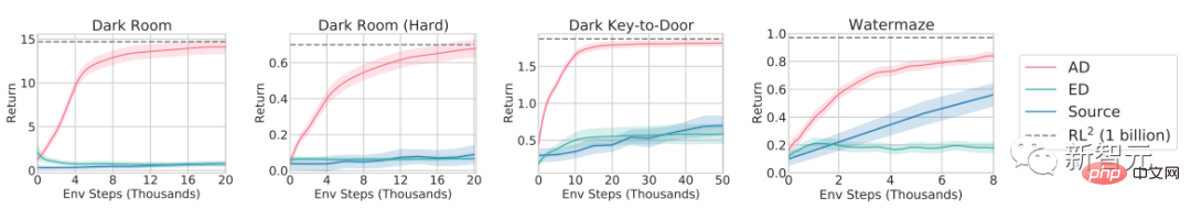 Eine weitere Revolution im Reinforcement Learning! DeepMind schlägt eine „Algorithmus-Destillation vor: einen erforschbaren, vorab trainierten Reinforcement-Learning-Transformer