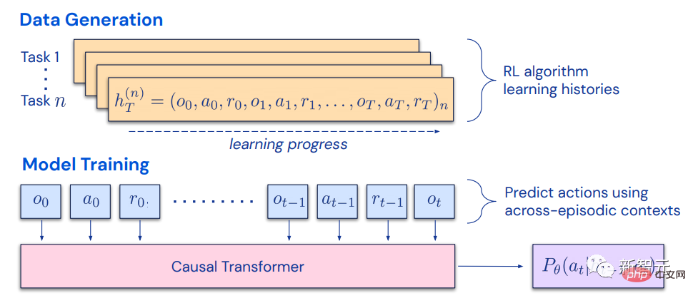 Eine weitere Revolution im Reinforcement Learning! DeepMind schlägt eine „Algorithmus-Destillation vor: einen erforschbaren, vorab trainierten Reinforcement-Learning-Transformer