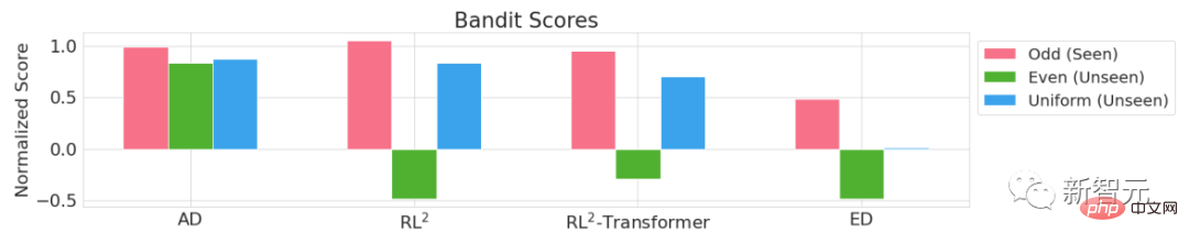 Eine weitere Revolution im Reinforcement Learning! DeepMind schlägt eine „Algorithmus-Destillation vor: einen erforschbaren, vorab trainierten Reinforcement-Learning-Transformer