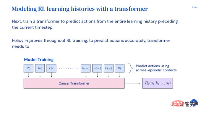 Eine weitere Revolution im Reinforcement Learning! DeepMind schlägt eine „Algorithmus-Destillation vor: einen erforschbaren, vorab trainierten Reinforcement-Learning-Transformer