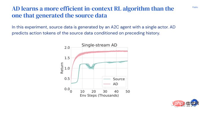 Eine weitere Revolution im Reinforcement Learning! DeepMind schlägt eine „Algorithmus-Destillation vor: einen erforschbaren, vorab trainierten Reinforcement-Learning-Transformer