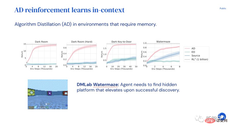 Eine weitere Revolution im Reinforcement Learning! DeepMind schlägt eine „Algorithmus-Destillation vor: einen erforschbaren, vorab trainierten Reinforcement-Learning-Transformer