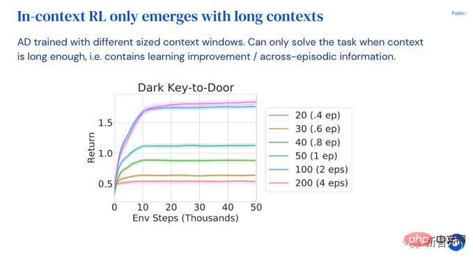 Eine weitere Revolution im Reinforcement Learning! DeepMind schlägt eine „Algorithmus-Destillation vor: einen erforschbaren, vorab trainierten Reinforcement-Learning-Transformer