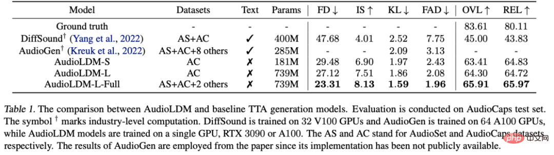 Modèle open source, formation sur une seule carte, vous amène à comprendre la technologie populaire de génération audio guidée par texte AudioLDM