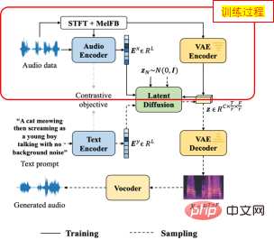 Das Open-Source-Modell und das Einzelkarten-Training vermitteln Ihnen das Verständnis der beliebten textgesteuerten Audiogenerierungstechnologie AudioLDM