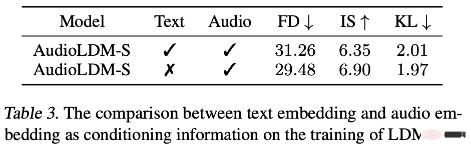 Modèle open source, formation sur une seule carte, vous amène à comprendre la technologie populaire de génération audio guidée par texte AudioLDM