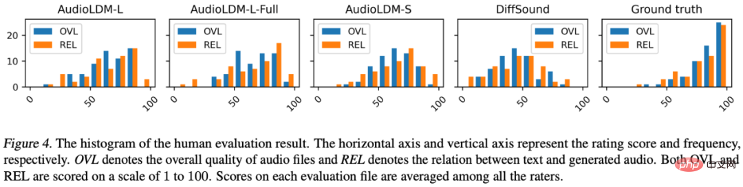 Das Open-Source-Modell und das Einzelkarten-Training vermitteln Ihnen das Verständnis der beliebten textgesteuerten Audiogenerierungstechnologie AudioLDM