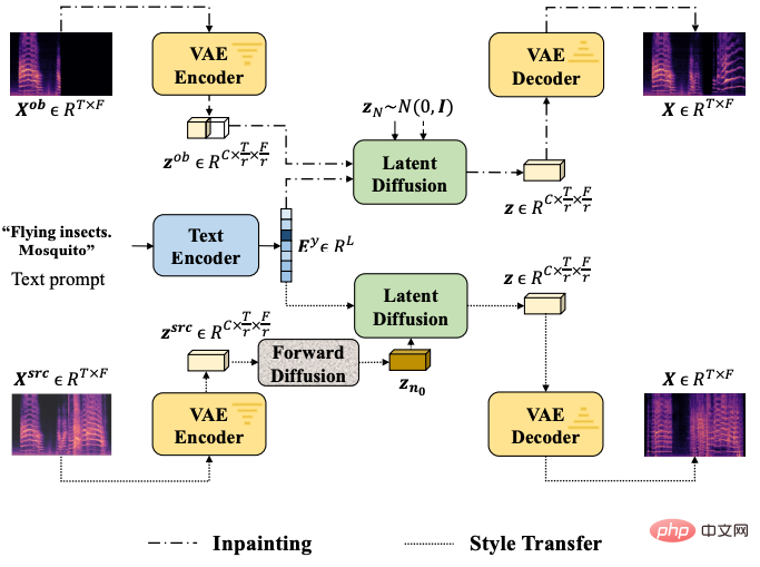 Das Open-Source-Modell und das Einzelkarten-Training vermitteln Ihnen das Verständnis der beliebten textgesteuerten Audiogenerierungstechnologie AudioLDM