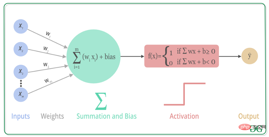 Common activation functions in neural networks