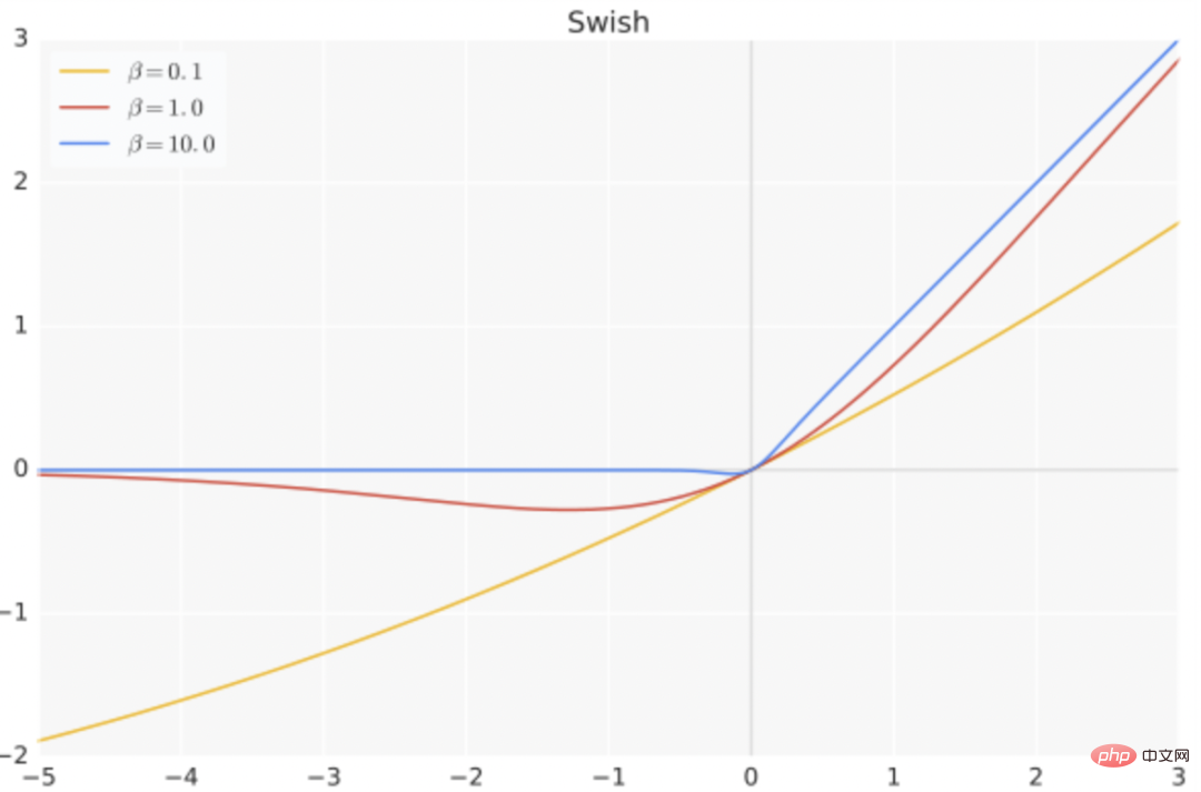 Common activation functions in neural networks