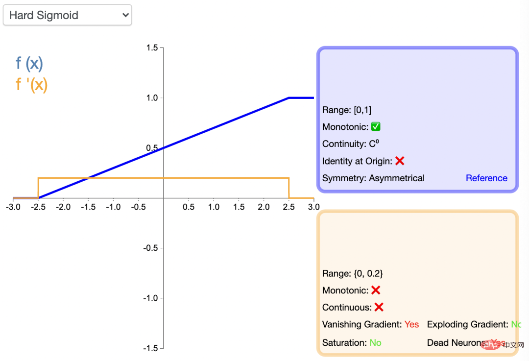 Common activation functions in neural networks