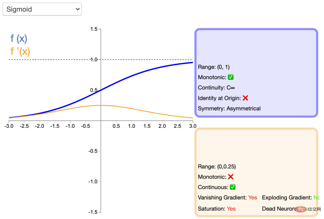 Common activation functions in neural networks