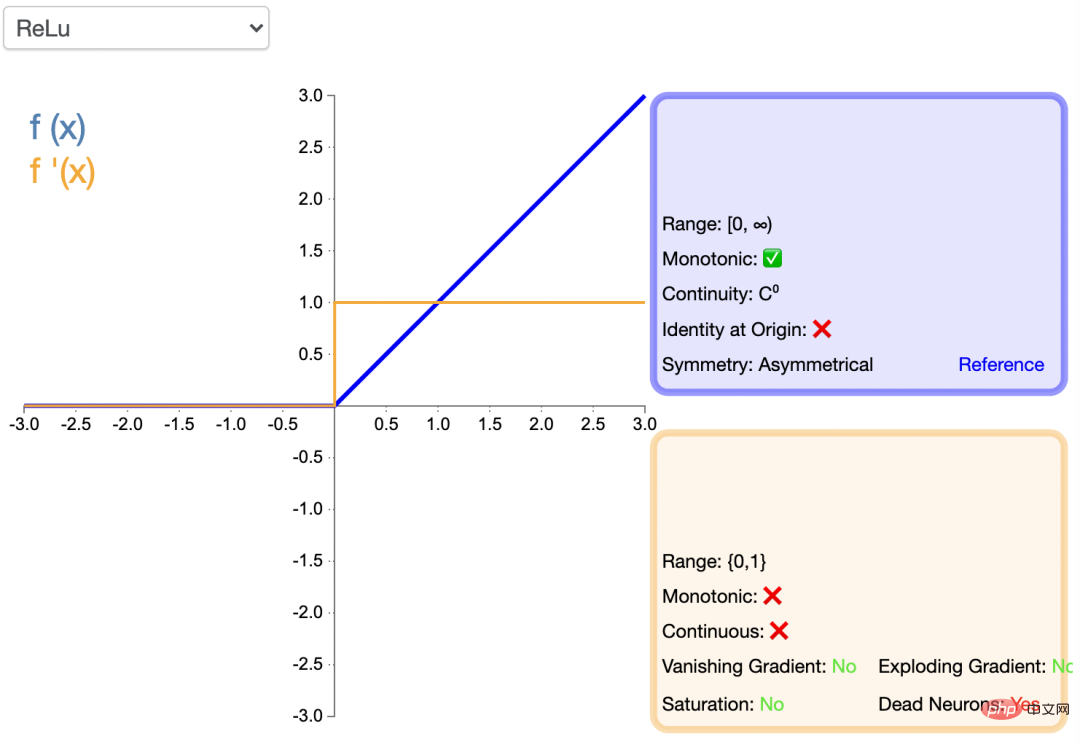 Common activation functions in neural networks