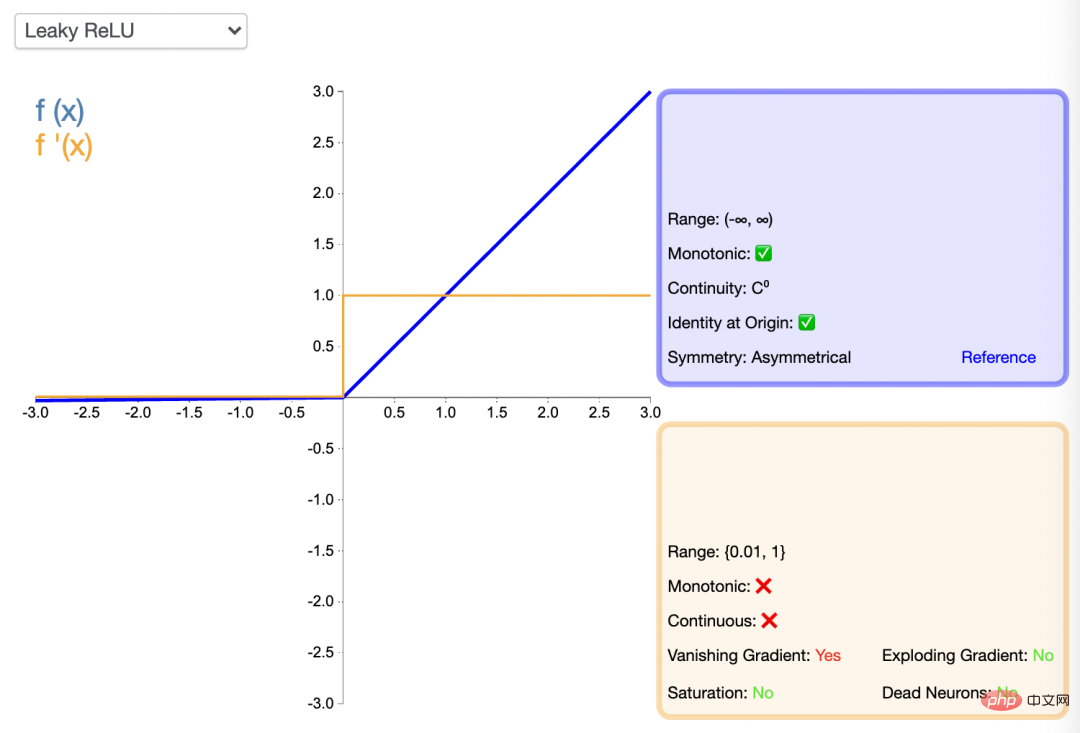 Common activation functions in neural networks