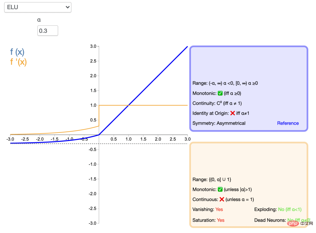 Common activation functions in neural networks