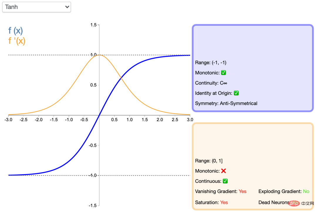 Common activation functions in neural networks