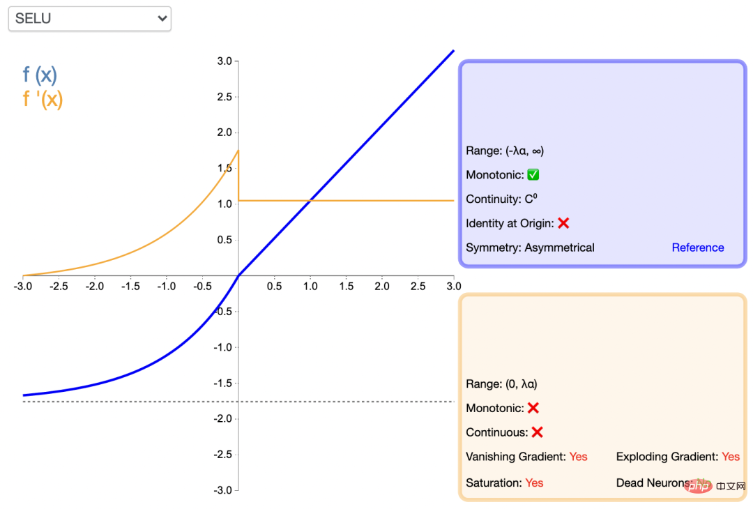 Common activation functions in neural networks