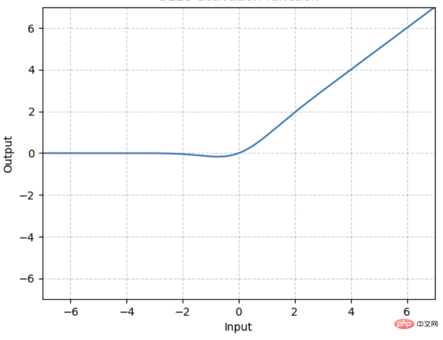 Common activation functions in neural networks