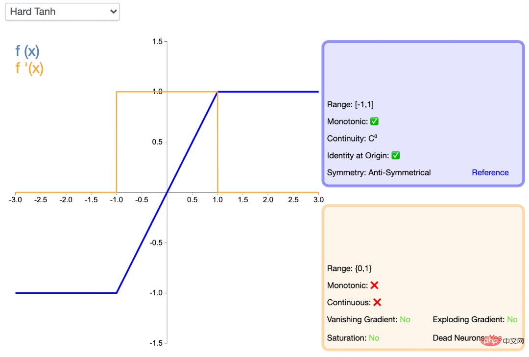 Common activation functions in neural networks