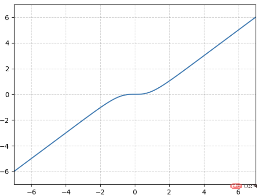 Common activation functions in neural networks