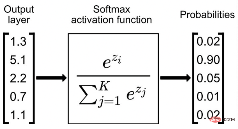 Fonctions dactivation courantes dans les réseaux de neurones