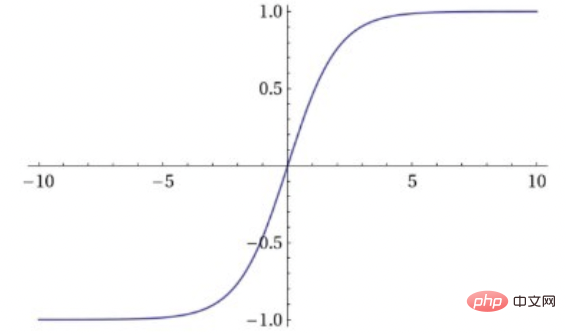 Common activation functions in neural networks