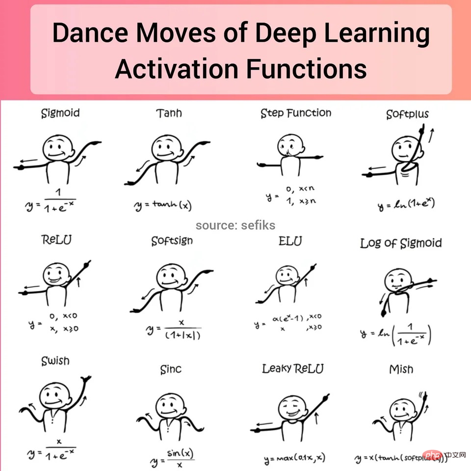 Common activation functions in neural networks