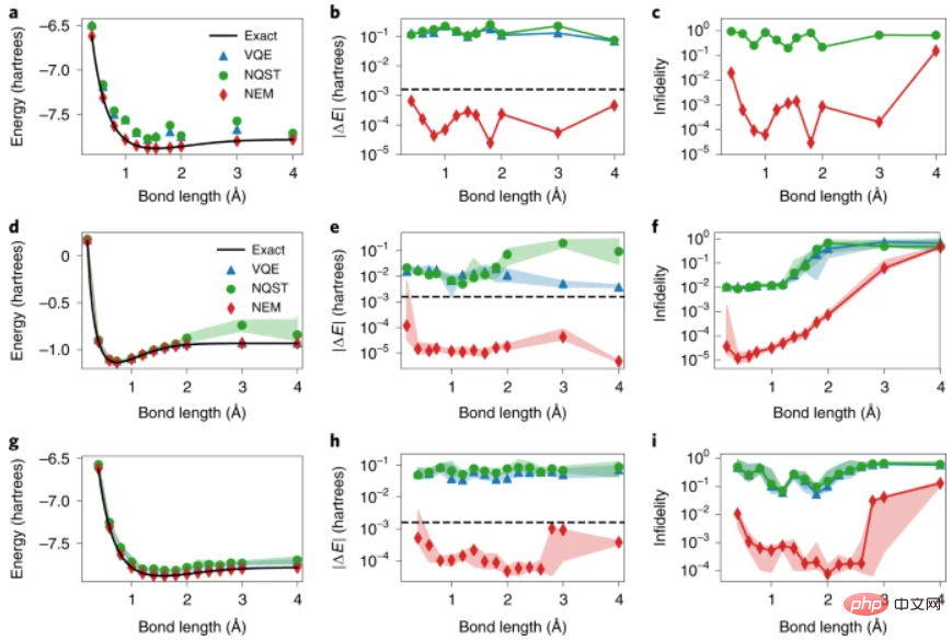 Une stratégie basée sur un réseau neuronal pour améliorer les simulations quantiques