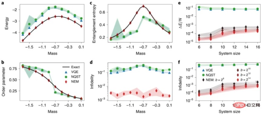 Une stratégie basée sur un réseau neuronal pour améliorer les simulations quantiques