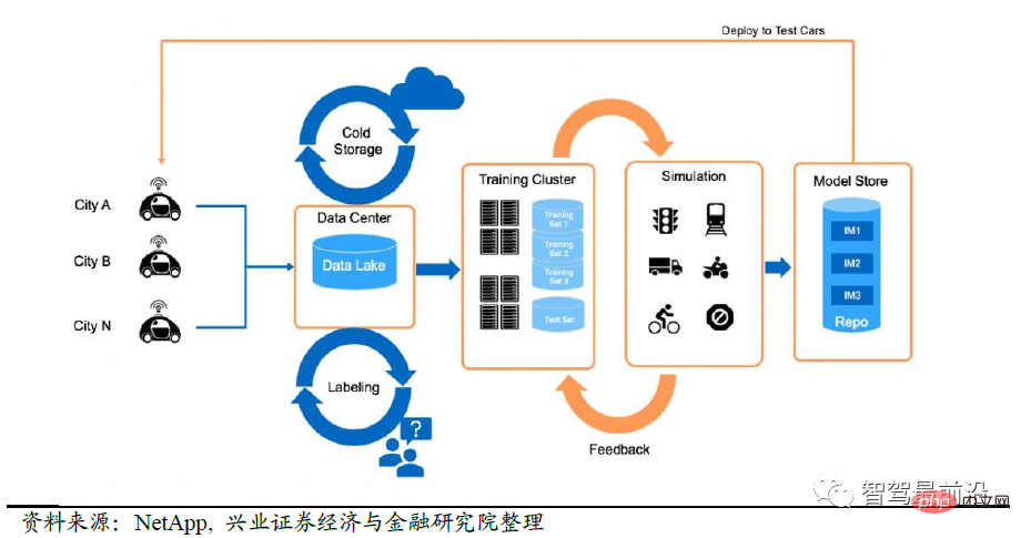 An article discussing the three core elements of autonomous driving