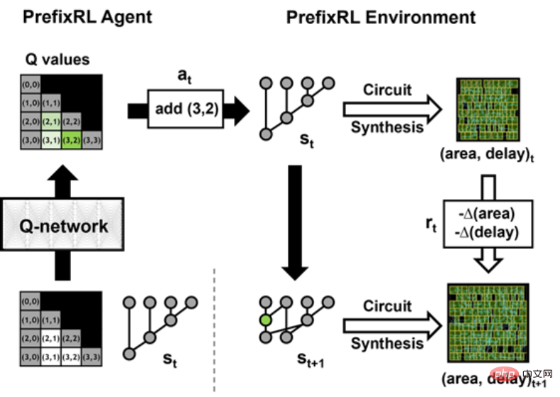 NVIDIA uses AI to design GPU arithmetic circuits, which reduce the area by 25% compared to the most advanced EDA, making it faster and more efficient