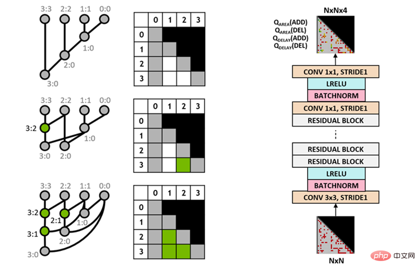 NVIDIA utilise lIA pour concevoir des circuits arithmétiques GPU, qui réduisent la surface de 25 % par rapport à lEDA le plus avancé, le rendant plus rapide et plus efficace.