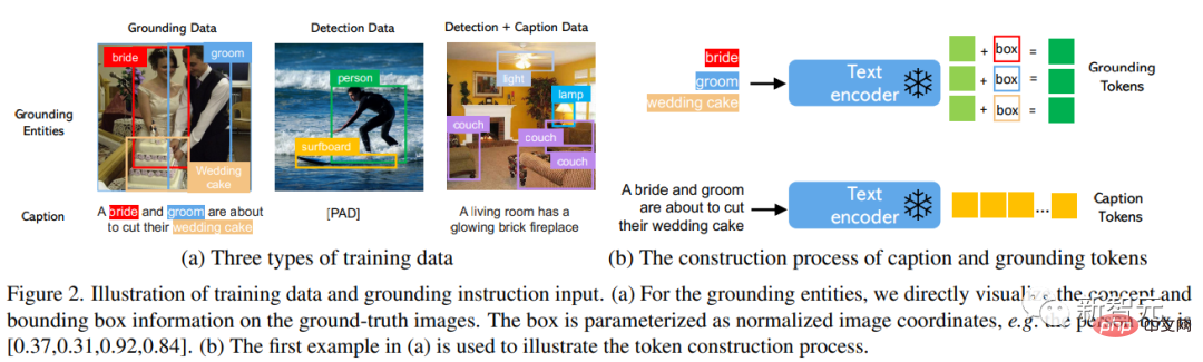 Diffusion + détection de cible = génération dimages contrôlable ! Léquipe chinoise a proposé GLIGEN pour contrôler parfaitement la position spatiale des objets