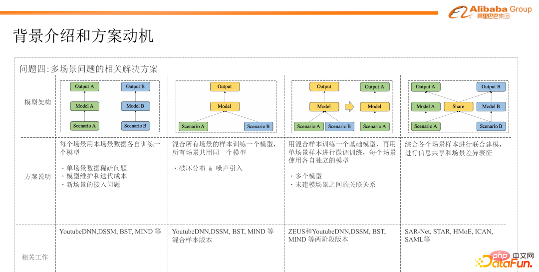 Adaptive and unsupervised multi-scenario model modeling practice in Taobao personalized recommendations