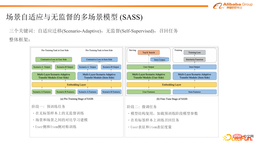 Adaptive and unsupervised multi-scenario model modeling practice in Taobao personalized recommendations