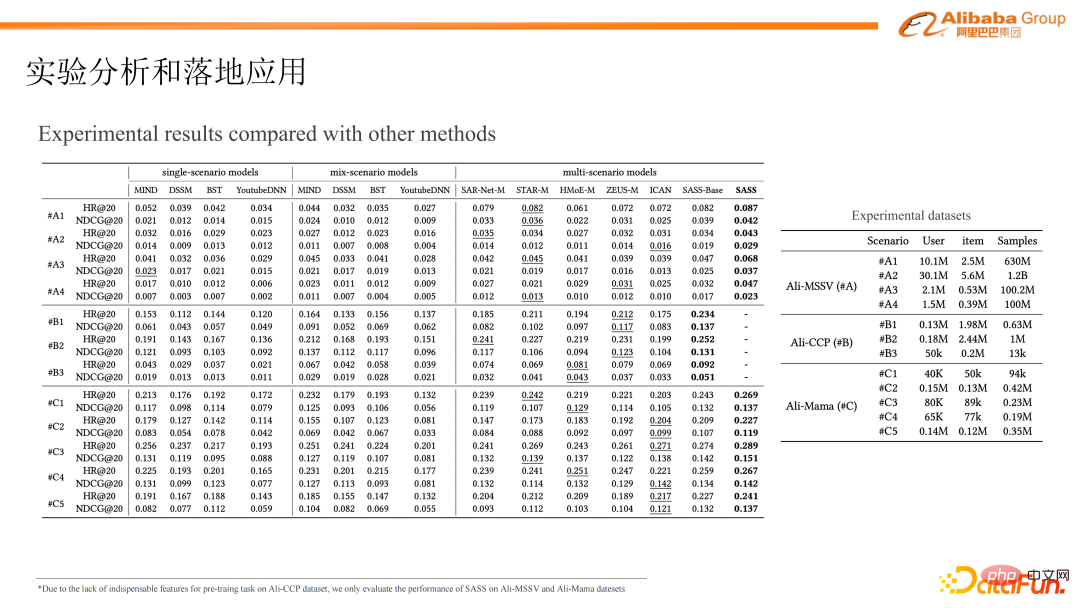 Adaptive and unsupervised multi-scenario model modeling practice in Taobao personalized recommendations