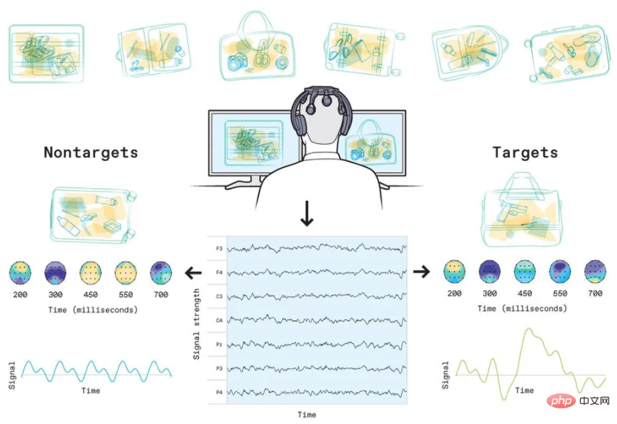 Does the human brain work for AI? Give security guards a brain-computer interface to identify contraband with their eyes and automatically mark the results in 0.3 seconds