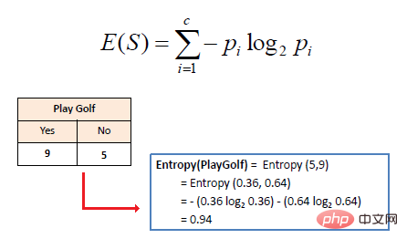 Anatomy of Decision Tree Algorithm