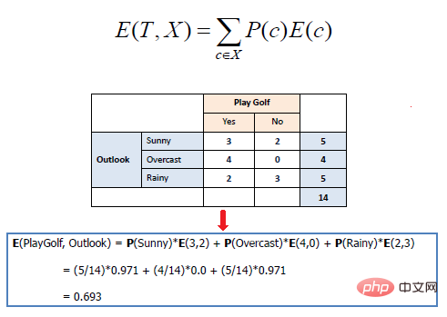 Anatomy of Decision Tree Algorithm