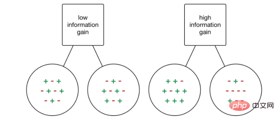 Anatomy of Decision Tree Algorithm