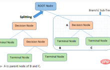 剖析决策树算法