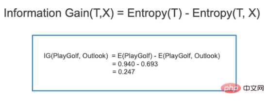 Anatomy of Decision Tree Algorithm