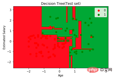 Anatomy of Decision Tree Algorithm