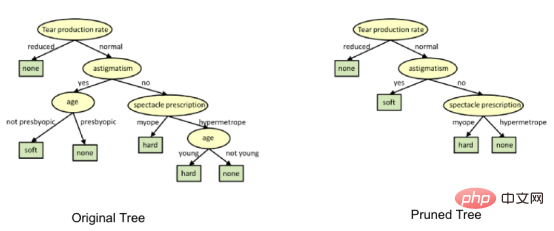 Anatomie de l'algorithme d'arbre de décision