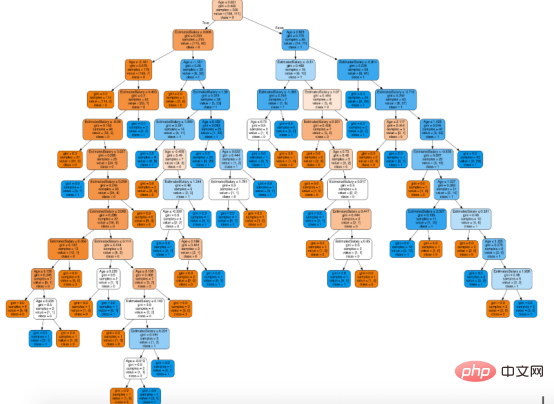 Anatomie de l'algorithme d'arbre de décision