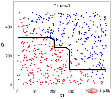 Anatomie de l'algorithme d'arbre de décision