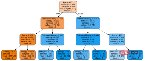 Anatomy of Decision Tree Algorithm